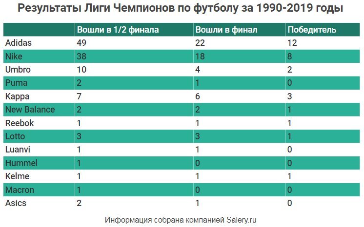 Adidas или Nike: кто ассоциируется с победителем Лиги чемпионов по футболу