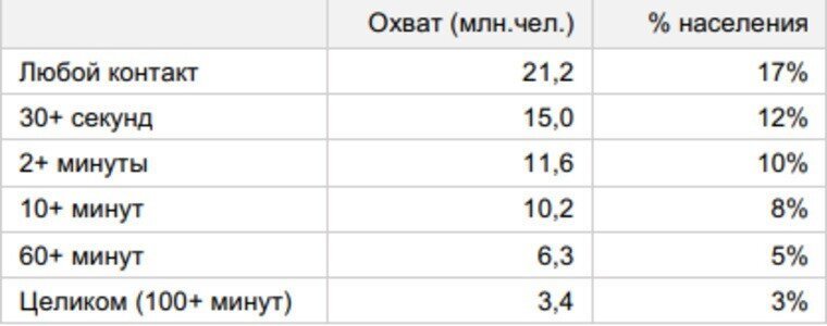 Mediascope оспорила данные YouTube о просмотрах фильма Навального