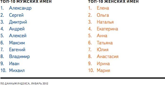 Популярные имена в России (3 фото)