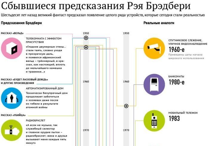 Сбывшиеся предсказания Брэдбери (1 картинка)