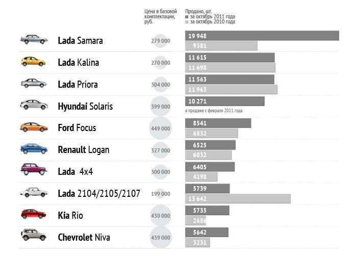 Самые продаваемые автомобили РФ в октябре 2011 г