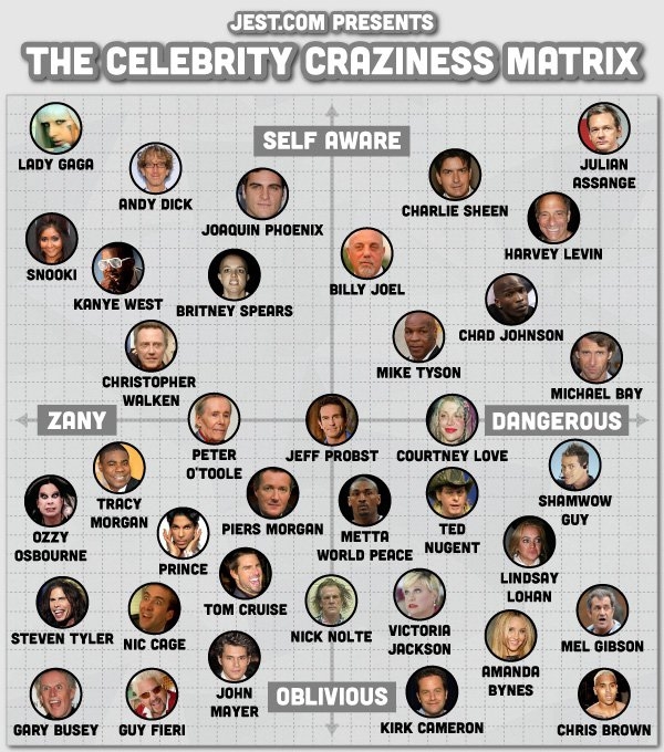 Celebrity Craziness Matrix
