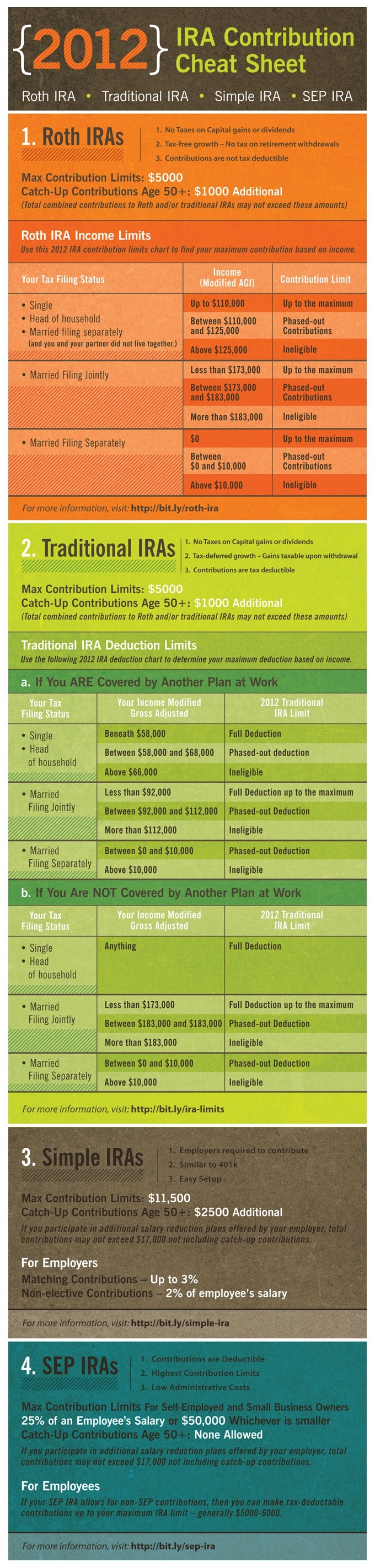 2012 IRA Contribution Limits Explained