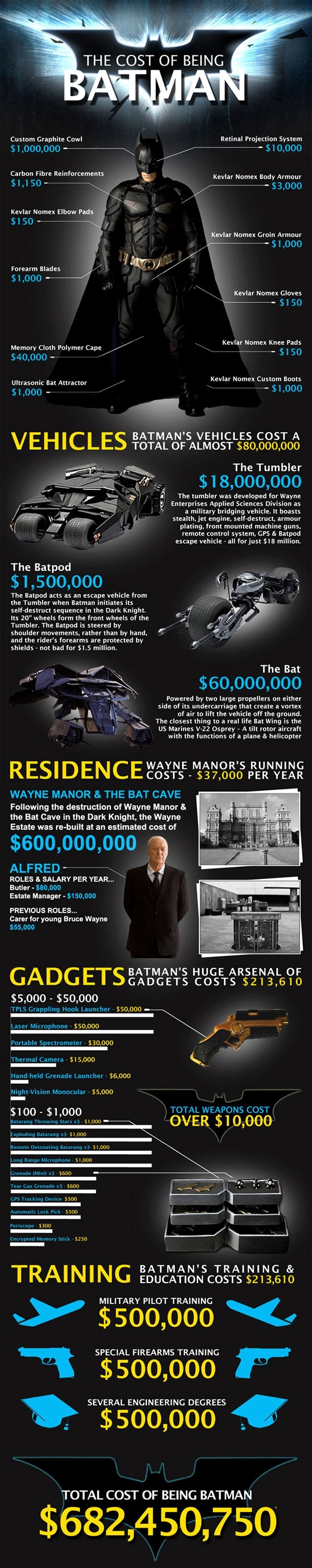 How Much Does It Actually Cost To Be Batman? 