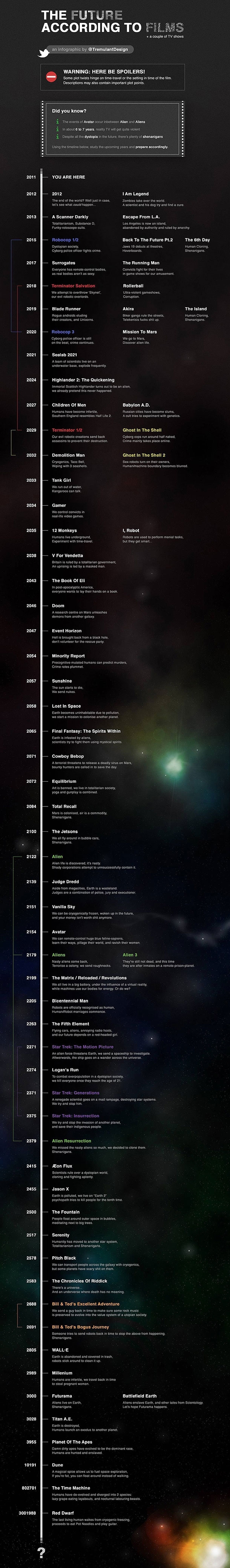 The Future According To Sci-Fi Films (INFOGRAPHIC)