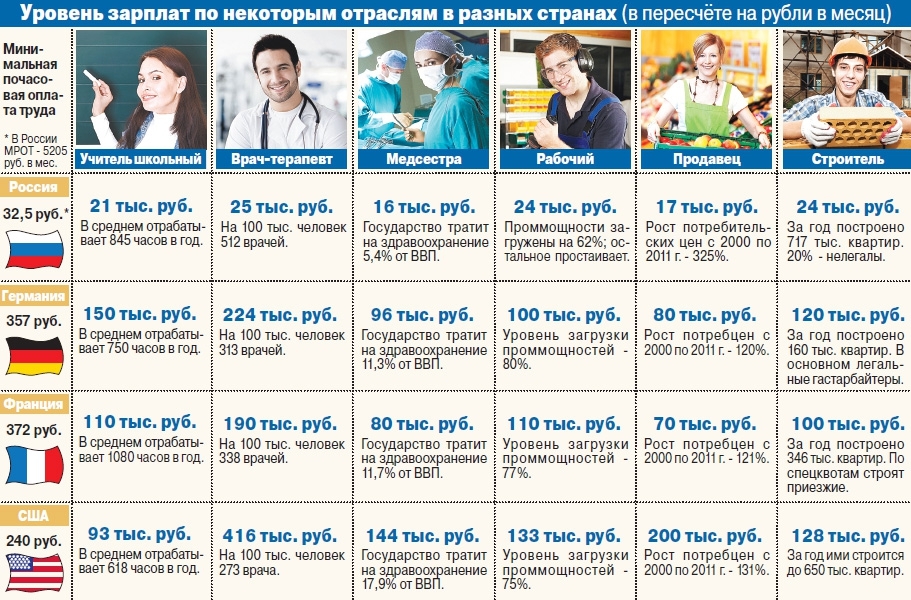 Сколько зарабатывают специалисты в России и за рубежом