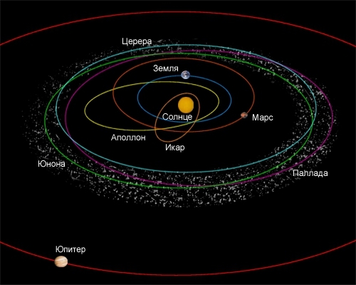 Астероиды в нашей системе с 1980 по 2010.