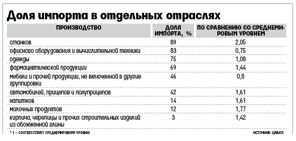 Минпромторг России требует сократить закупки за рубежом 