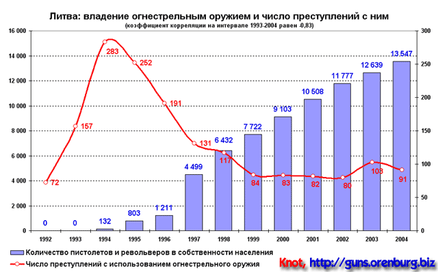 Подборка фактов о гражданском оружии 