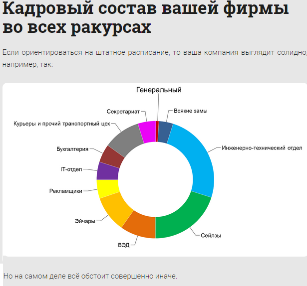 Кадровый состав вашей фирмы во всех ракурсах