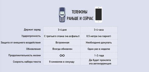 Телефоны раньше и сейчас