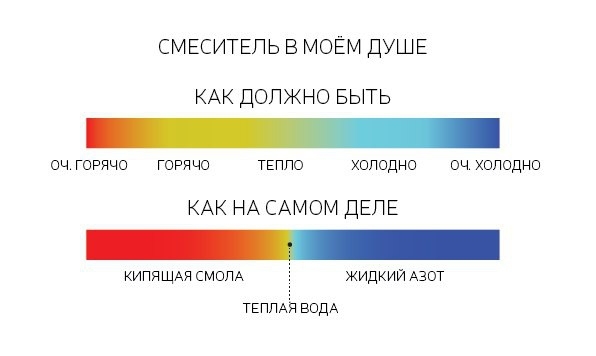 Работа смесителя