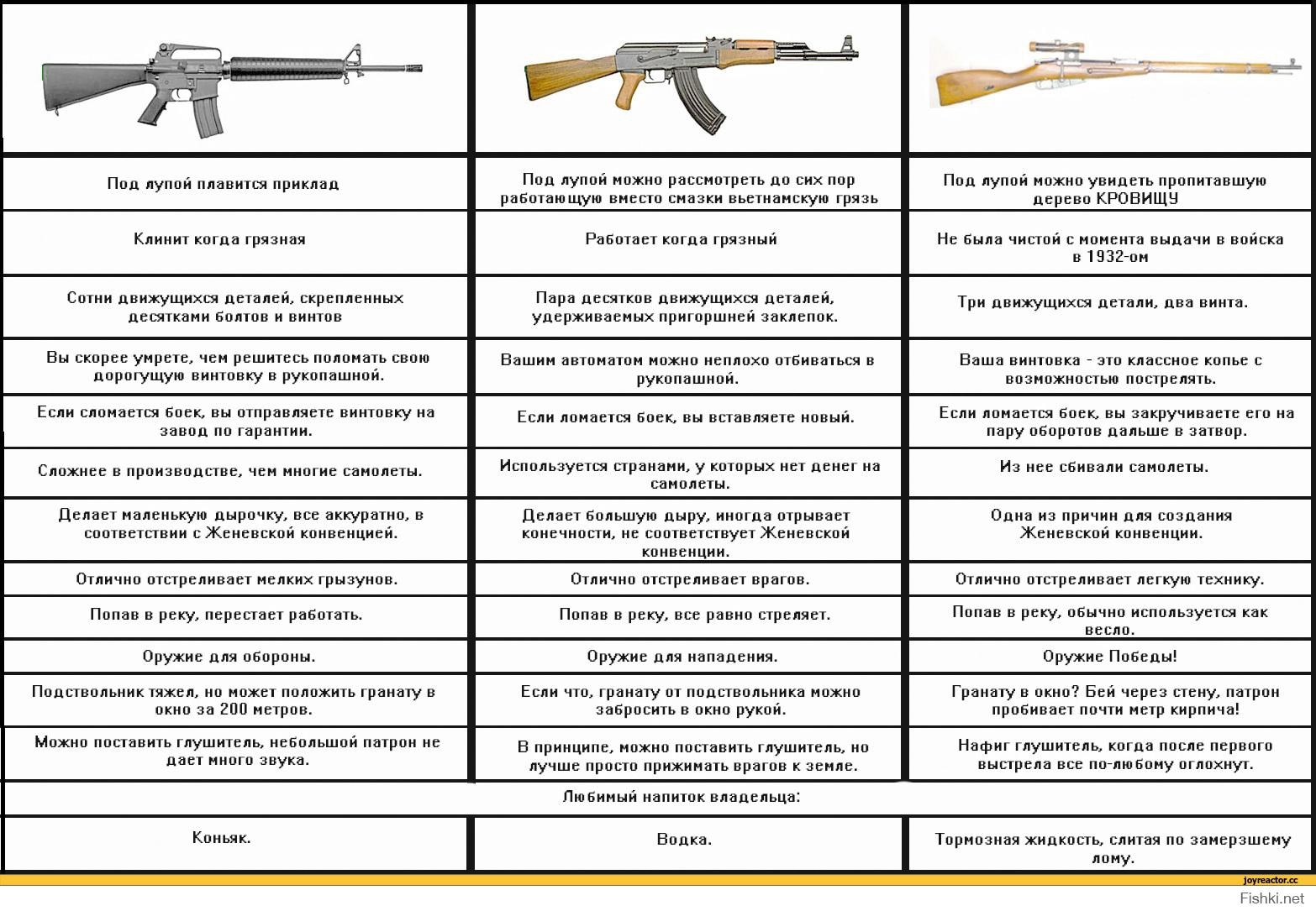 Сравнение оружия