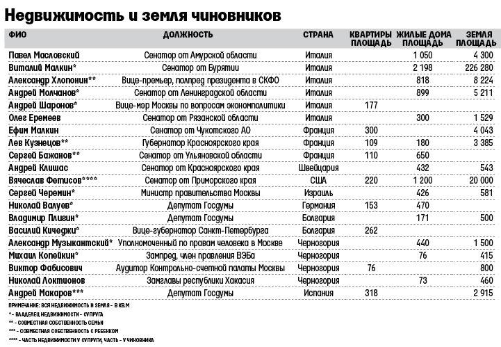 Где живут дети российской правящей элиты?