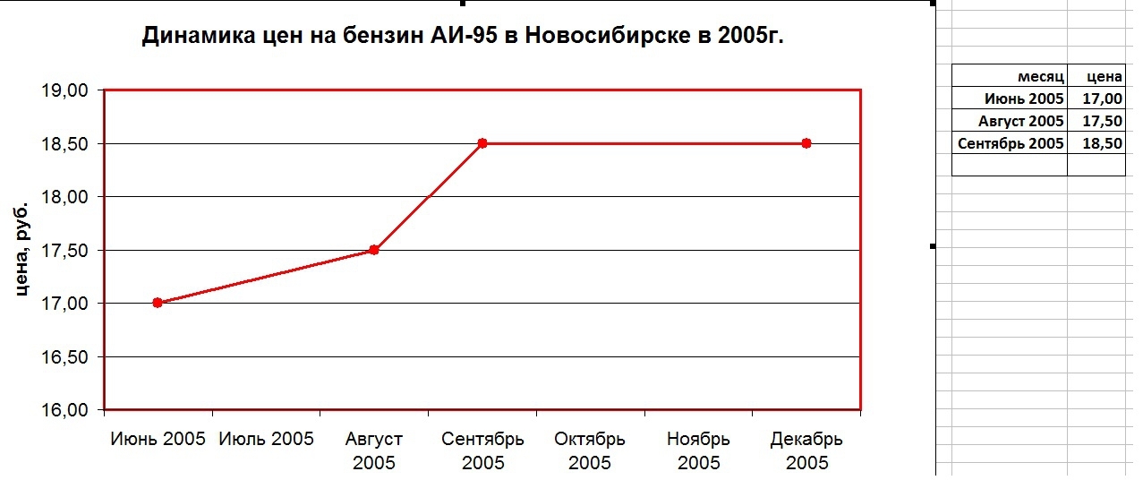 Динамика цен на бензин АИ-95 в Новосибирске в 06 2005г. по 12 2014г.