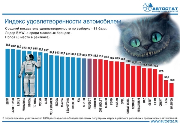 Какими автомобилями довольны россияне 