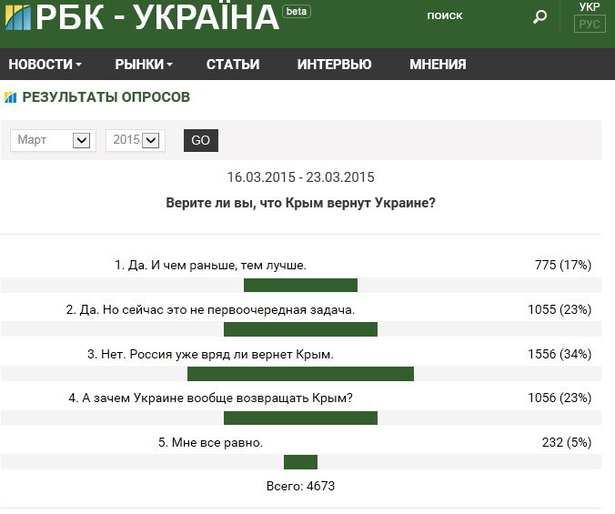 Опрос на РБК.Украина насчёт Крыма (пост с одной картинкой)