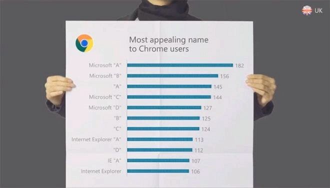 Microsoft похоронила Internet Explorer