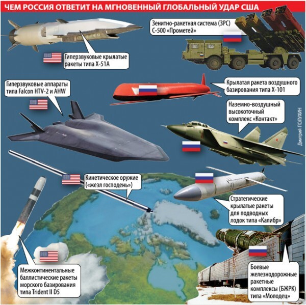 Российский ответ на глобальный молниеносный удар США 