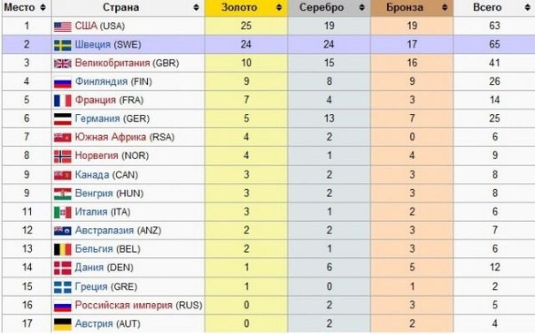 Факты из истории России, которых вы не знали