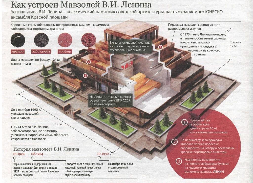 Загадки московского мавзолея