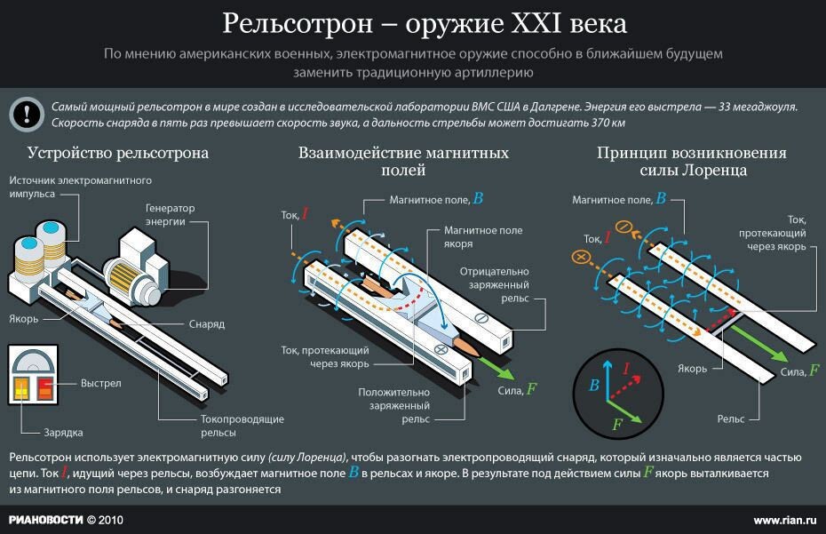 Россия разрабатывает оружие будущего: рельсотрон