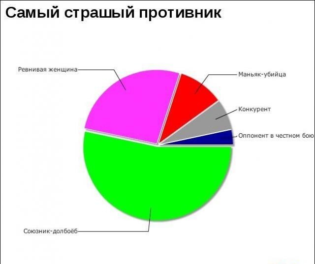 Интересные графики и правдивая информация