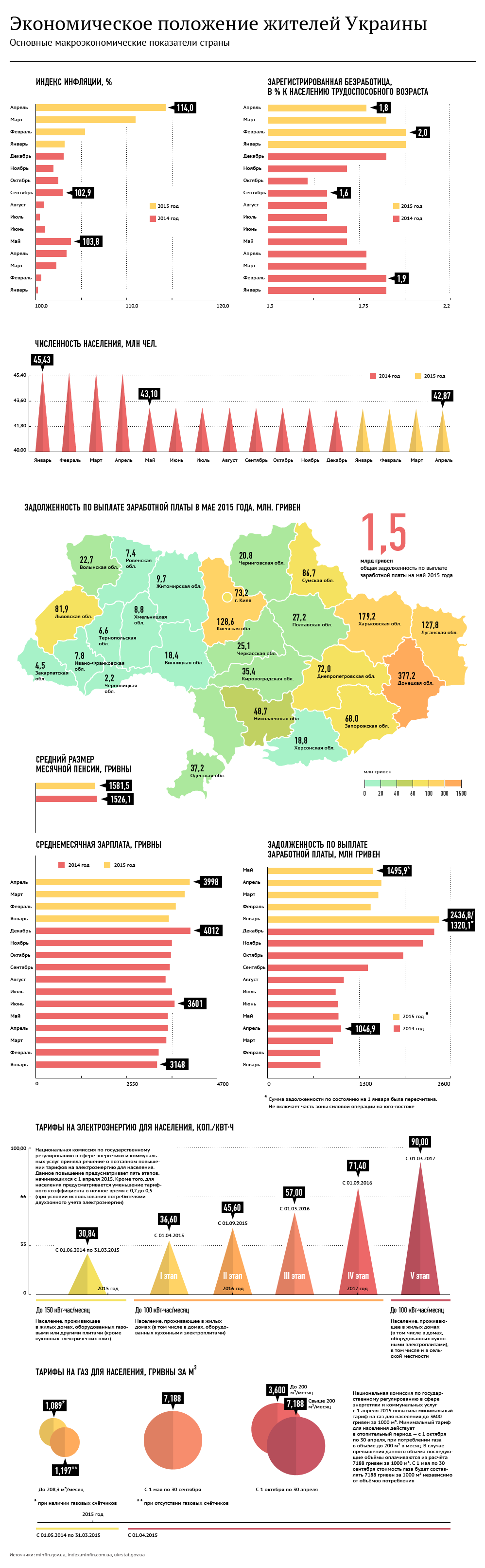 Экономика Украины при Порошенко