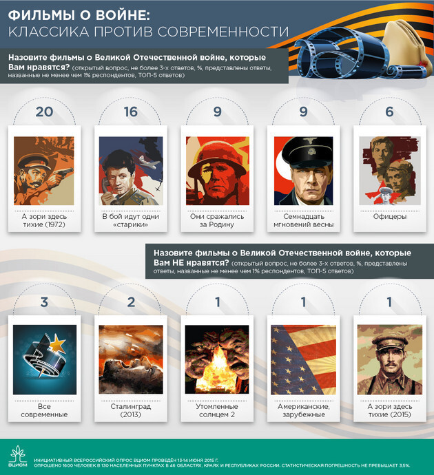 Инфографика ВЦИОМ: фильмы о войне