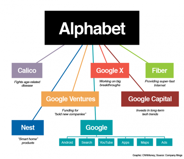 Корпорация Google теперь будет называться Alphabet