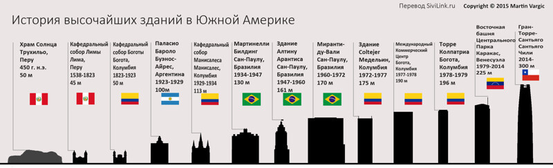 История &quot;роста&quot; самых высоких зданий на континентах