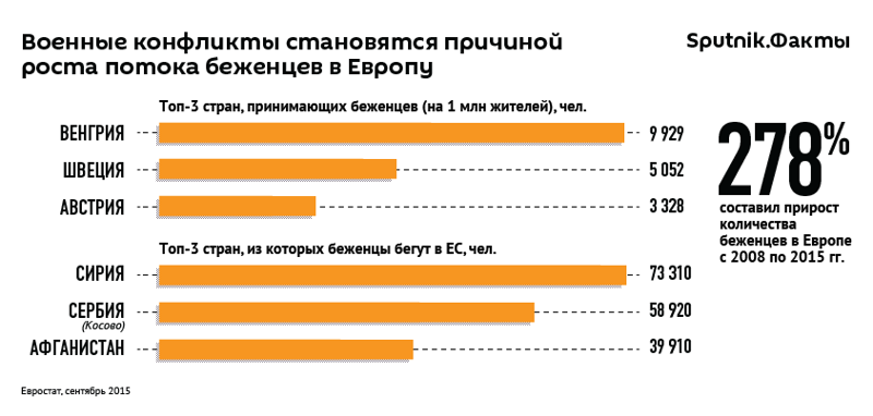 Военные конфликты становятся причиной роста потока беженцев в Европу
