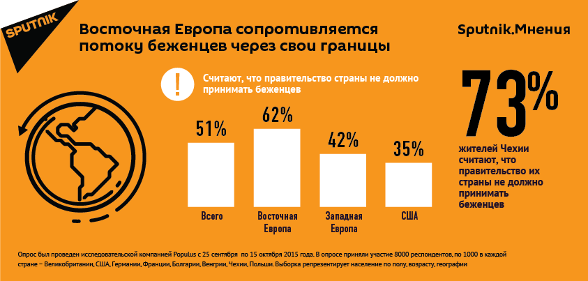 Восточная Европа противится приему беженцев