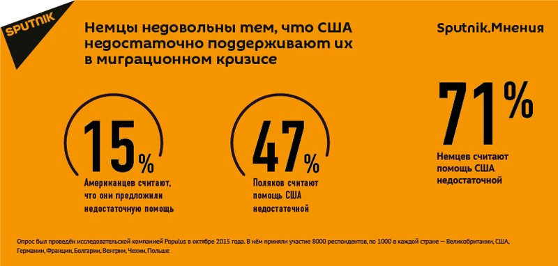 Немцы недовольны тем, что США недостаточно поддерживают их в миграционном кризисе