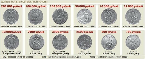 Самые ценные монеты современной России