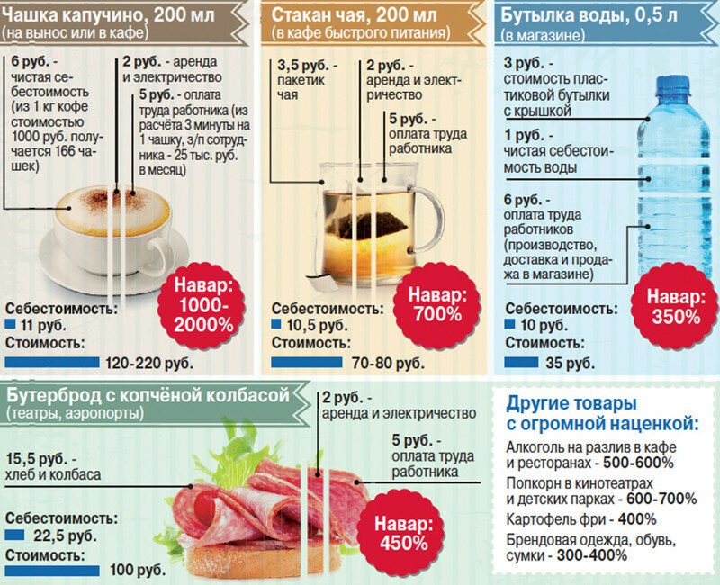 Сколько на самом деле стоят чай, кофе и вода