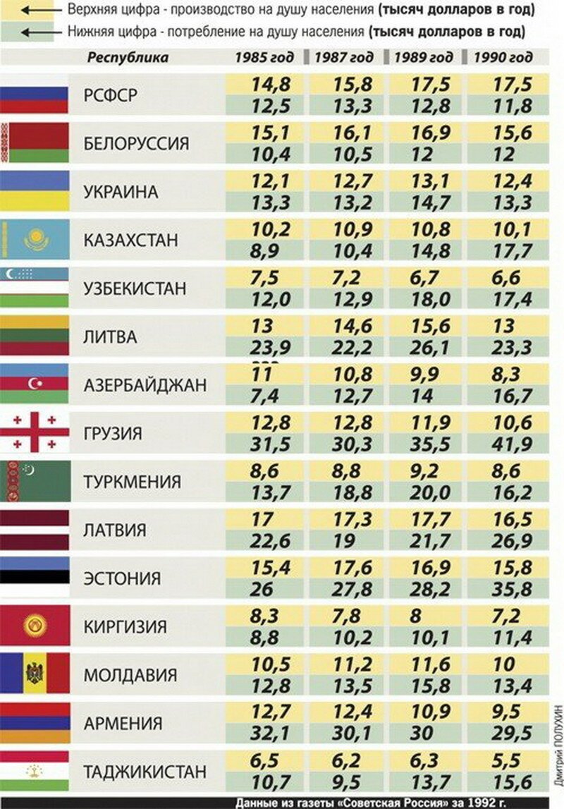 ВВП  в республиках СССР или кто кого кормил