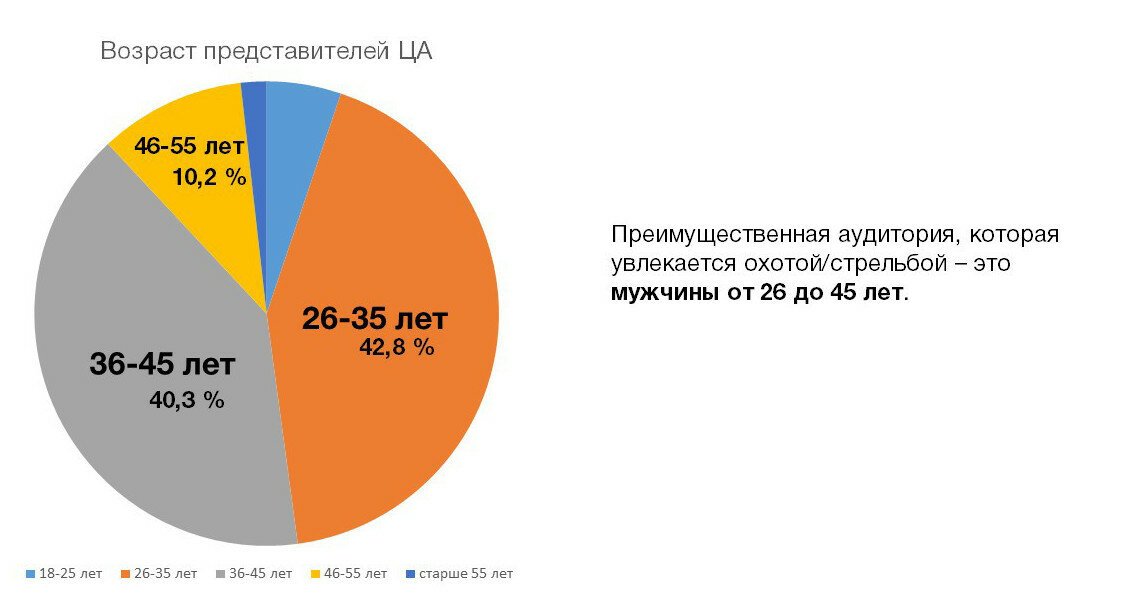 Какое оружие готовы покупать российские стрелки?