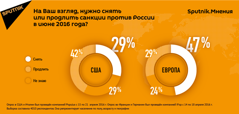 США и Европа разошлись во мнениях о продлении санкций против РФ