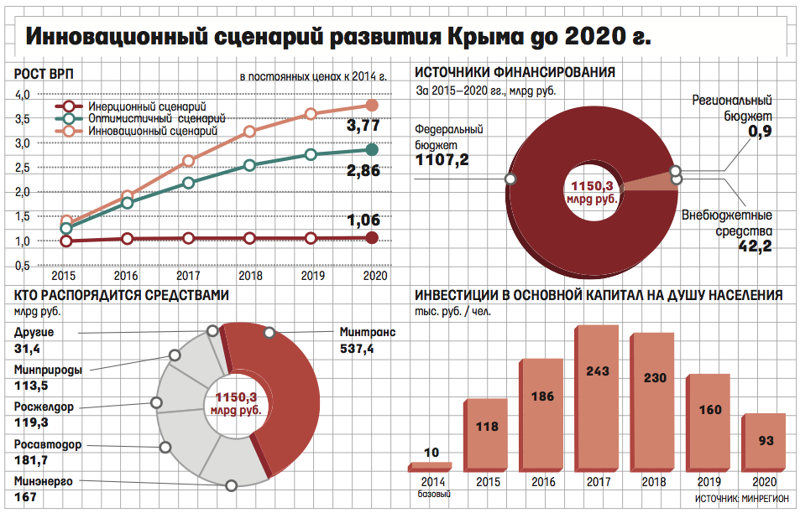 Правильная внутренняя политика России: развитие экономики Крыма