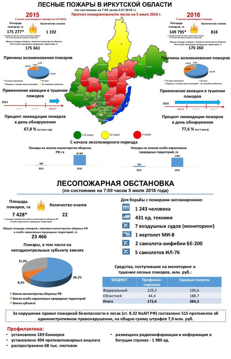 Лесные пожары в Иркутской области