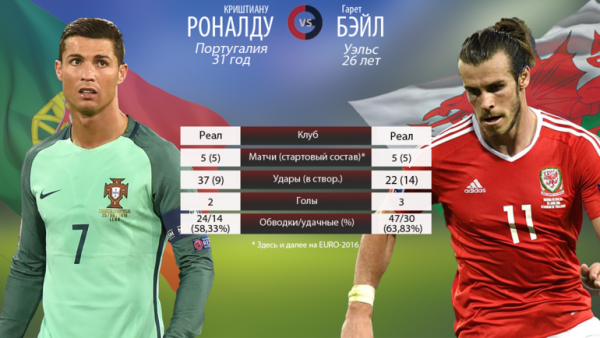 Битва звезд: Португалия – Уэльс 2:0 
