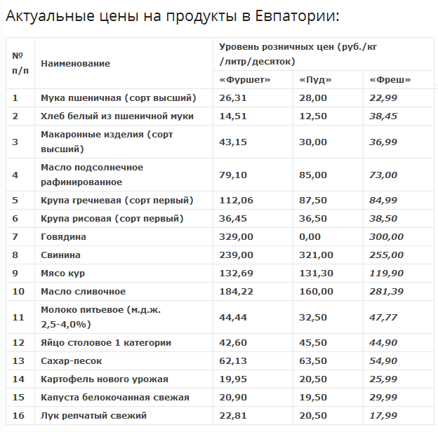 Цены в Крыму сегодня (еда, развлечения, жилье)