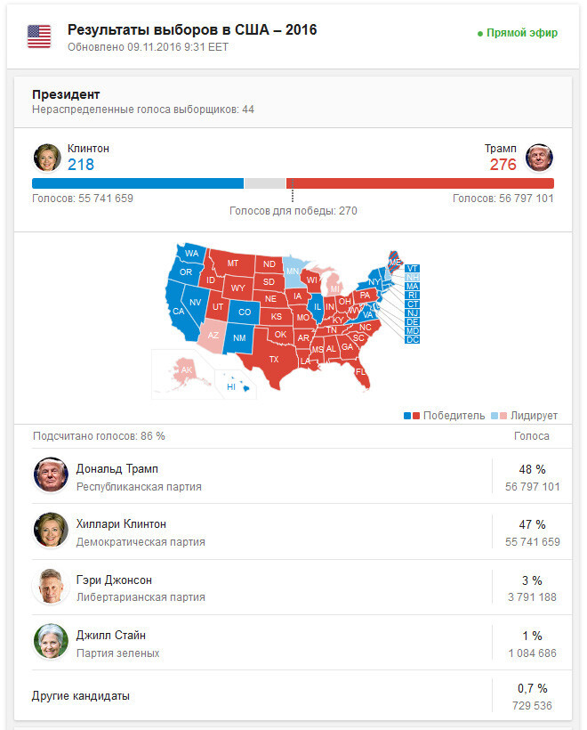 Результаты выборов в США – 2016