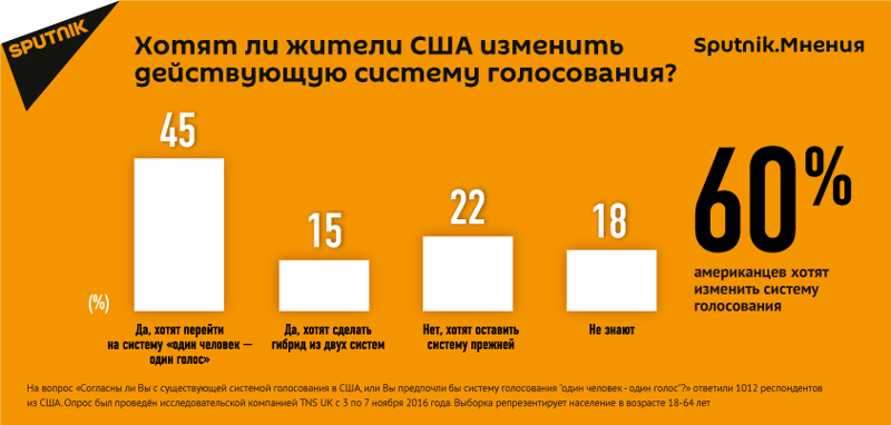 Американцам не нравится система президентских выборов