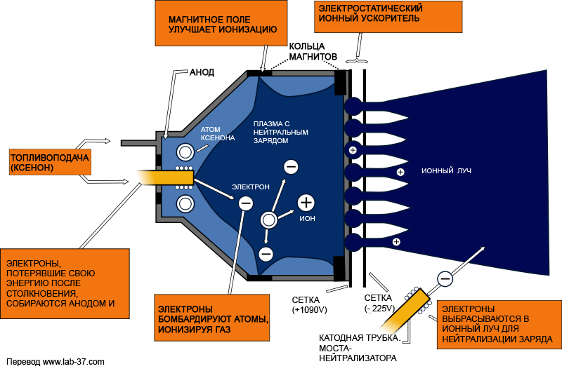 В Воронеже прошли первые испытания ионного ракетного двигателя