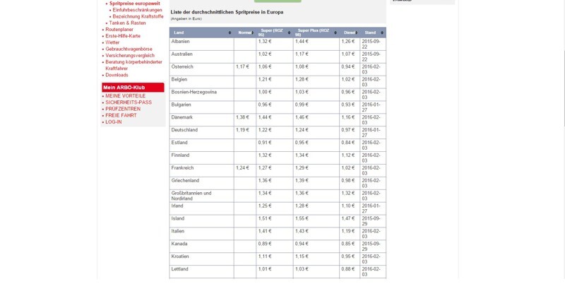 Цены на 95 бензин в странах Европы