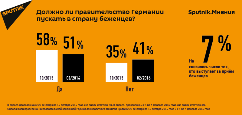 В Германии растет число недовольных потоком беженцев в страну