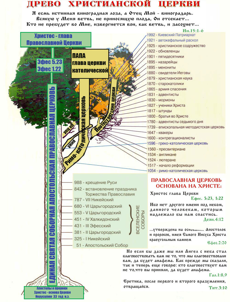 Даже не знаю как обозвать..  Древо христианских религий