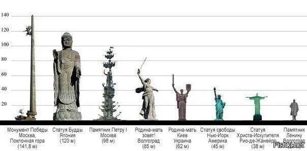 Самые высокие памятники в мире: